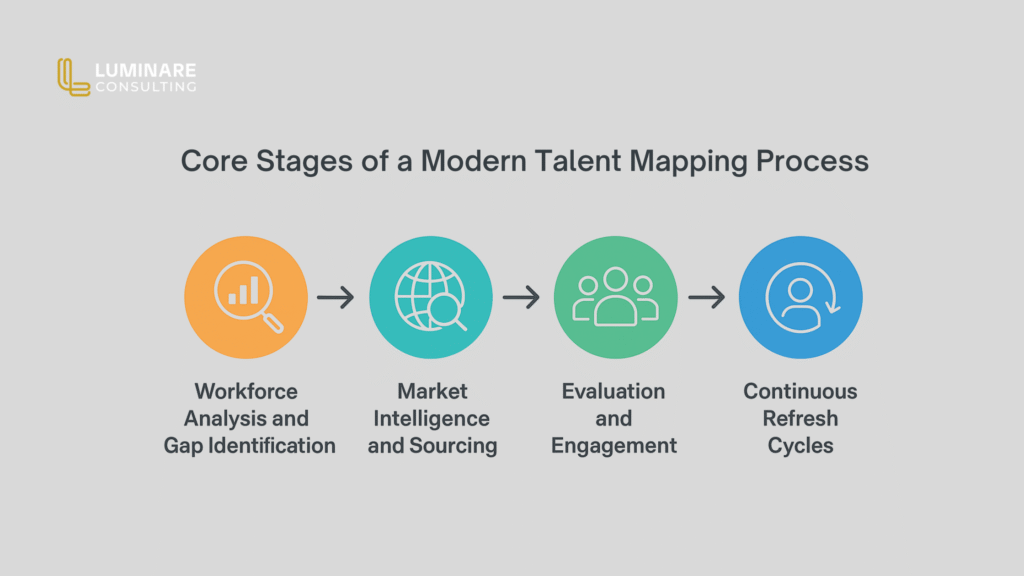 talent mapping process
